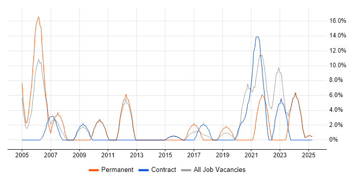 Job vacancy trend for Time Management in North Lanarkshire Job vacancy trend for Time Management in North Lanarkshire