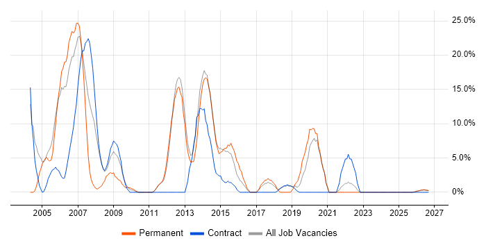Unix job vacancy trend in North Lanarkshire