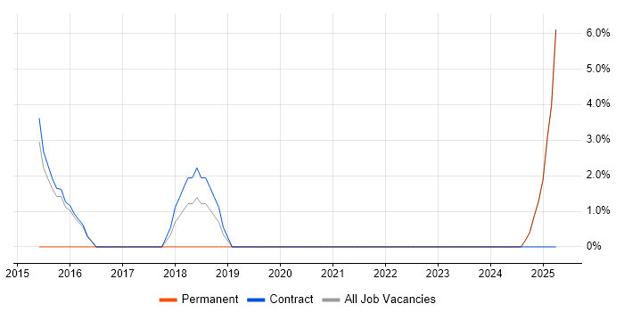 Job vacancy trend for User-Centered Design (UCD) in North Lanarkshire Job vacancy trend for User-Centered Design (UCD) in North Lanarkshire