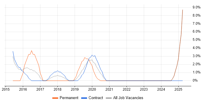 Job vacancy trend for User Experience in North Lanarkshire Job vacancy trend for User Experience in North Lanarkshire