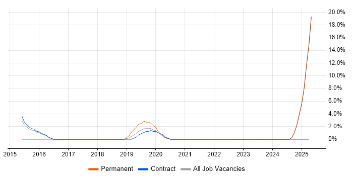 Job vacancy trend for UX Design in North Lanarkshire Job vacancy trend for UX Design in North Lanarkshire