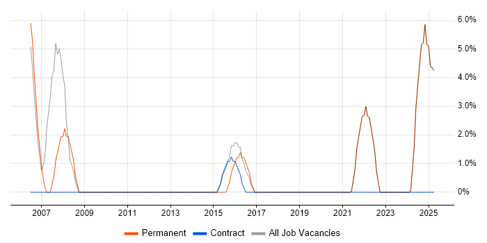 Job vacancy trend for Validation in North Lanarkshire Job vacancy trend for Validation in North Lanarkshire
