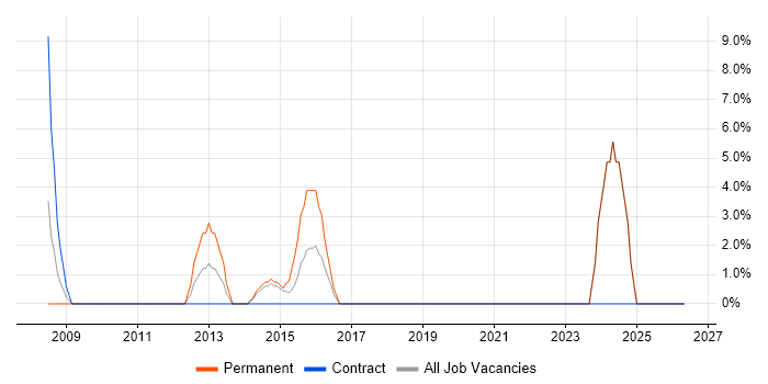 VBA job vacancy trend in North Lanarkshire