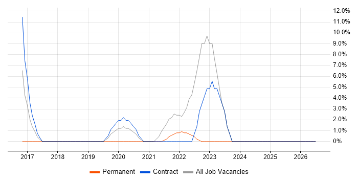 Visualisation job vacancy trend in North Lanarkshire