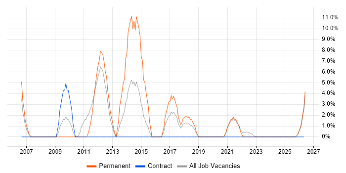 VLAN job vacancy trend in North Lanarkshire