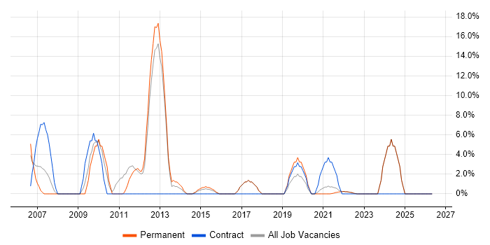 VoIP job vacancy trend in North Lanarkshire