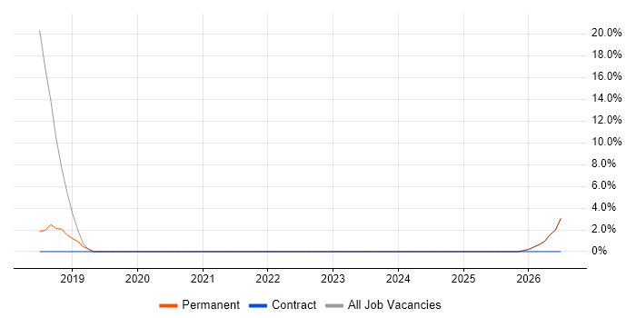 Vulnerability Assessment job vacancy trend in North Lanarkshire