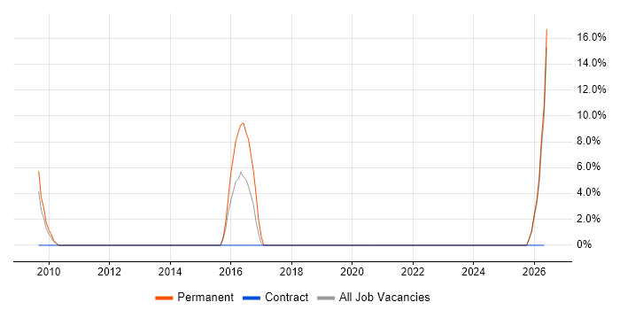 Web Conferencing job vacancy trend in North Lanarkshire