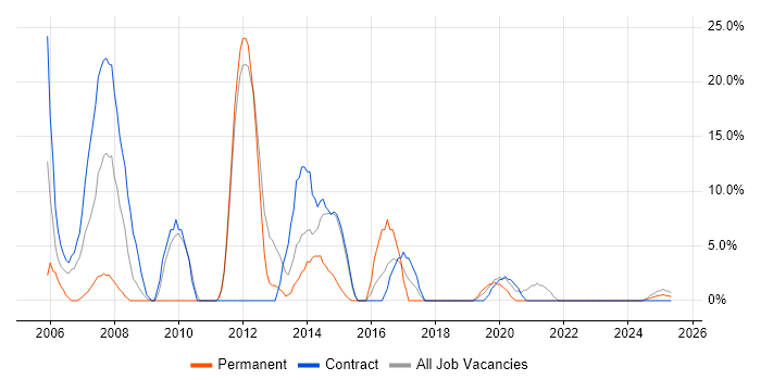 Job vacancy trend for Web Services in North Lanarkshire