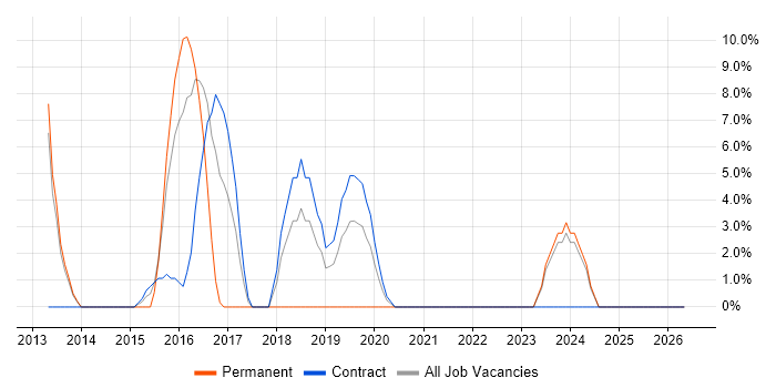 Windows 8 job vacancy trend in North Lanarkshire