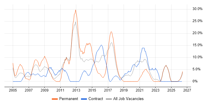 Windows Server job vacancy trend in North Lanarkshire