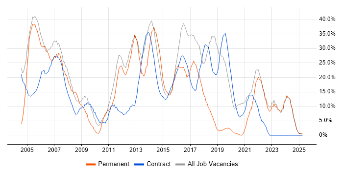 Job vacancy trend for Windows in North Lanarkshire Job vacancy trend for Windows in North Lanarkshire