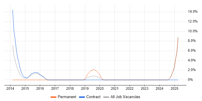 Job vacancy trend for Wireframes in North Lanarkshire Job vacancy trend for Wireframes in North Lanarkshire