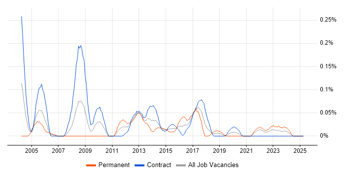 Job vacancy trend for Northgate in Scotland Job vacancy trend for Northgate in Scotland