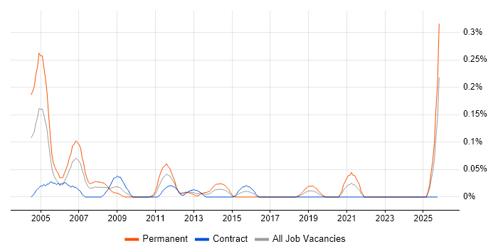 Norwegian Language job vacancy trend in Scotland