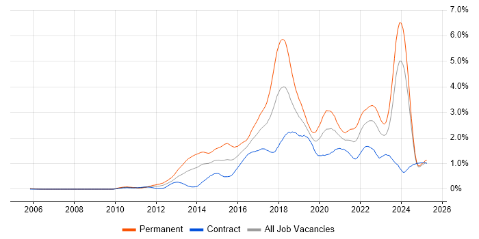 Job vacancy trend for NoSQL in Scotland Job vacancy trend for NoSQL in Scotland