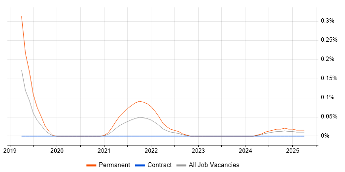 Job vacancy trend for Notion in Scotland Job vacancy trend for Notion in Scotland