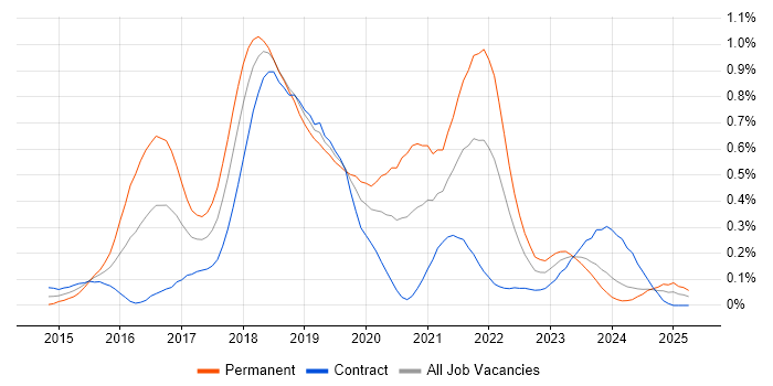 Job vacancy trend for npm in Scotland Job vacancy trend for npm in Scotland