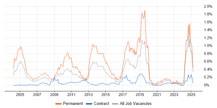 Job vacancy trend for Numerate Degree in Scotland Job vacancy trend for Numerate Degree in Scotland