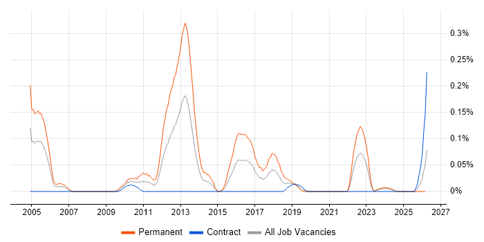Numerical Analysis job vacancy trend in Scotland