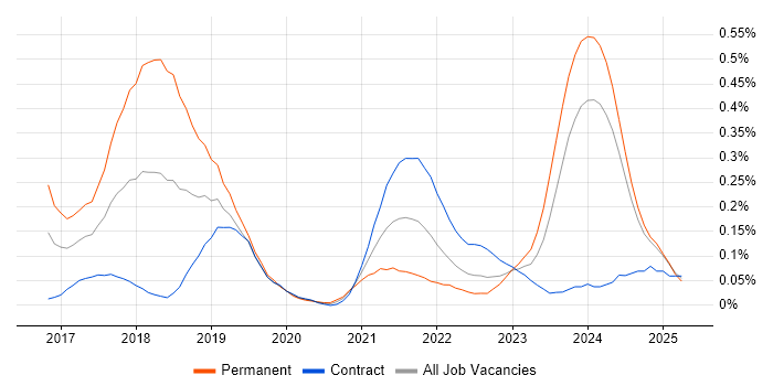 Job vacancy trend for NumPy in Scotland Job vacancy trend for NumPy in Scotland
