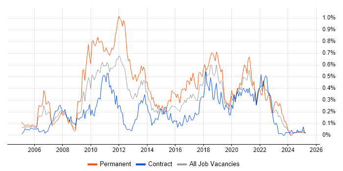Job vacancy trend for NUnit in Scotland Job vacancy trend for NUnit in Scotland