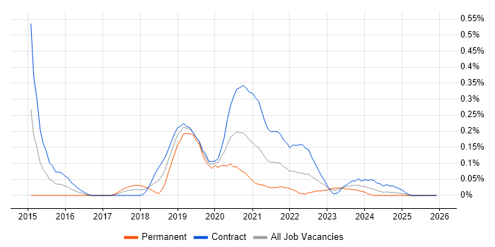 Nutanix job vacancy trend in Scotland