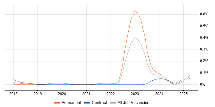 Job vacancy trend for NVIDIA in Scotland