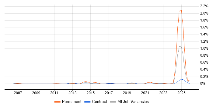 NVQ Level 3 job vacancy trend in Scotland
