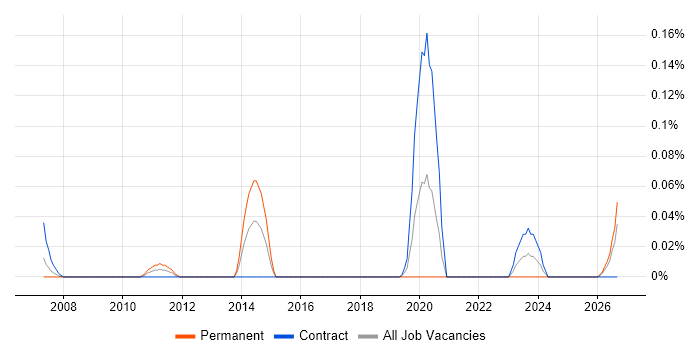 NVQ Level 4 job vacancy trend in Scotland
