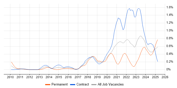 Job vacancy trend for OAuth in Scotland Job vacancy trend for OAuth in Scotland