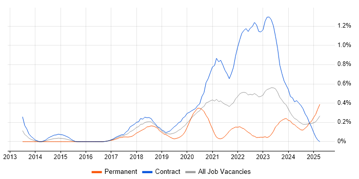 Job vacancy trend for OAuth2 in Scotland