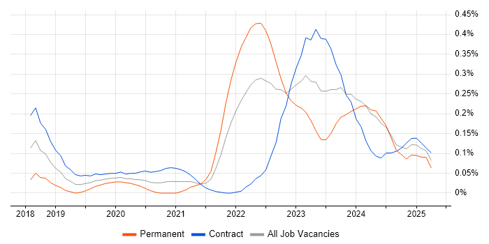 Job vacancy trend for Objectives and Key Results in Scotland Job vacancy trend for Objectives and Key Results in Scotland