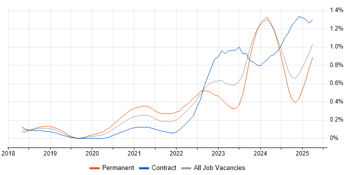 Job vacancy trend for Observability in Scotland Job vacancy trend for Observability in Scotland