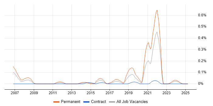 Job vacancy trend for OCA in Scotland Job vacancy trend for OCA in Scotland