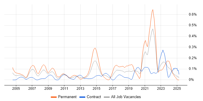 Job vacancy trend for OCP in Scotland Job vacancy trend for OCP in Scotland