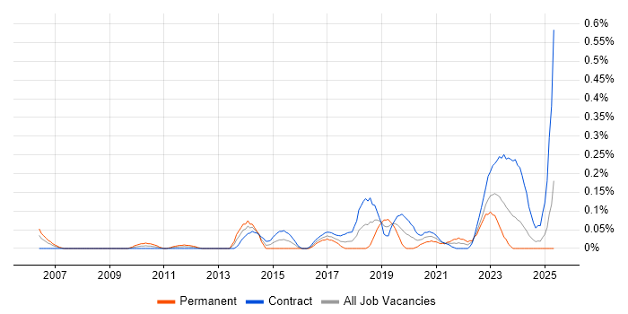 Job vacancy trend for OCR in Scotland