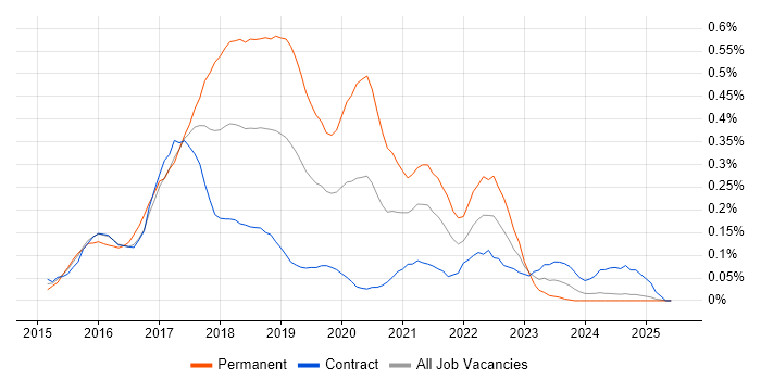Job vacancy trend for Octopus Deploy in Scotland Job vacancy trend for Octopus Deploy in Scotland