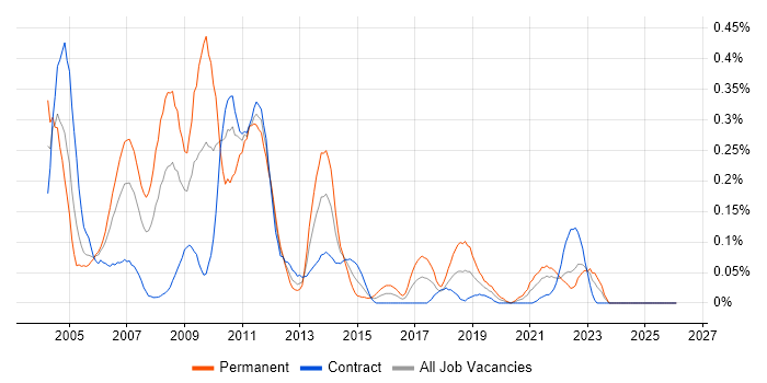 ODBC job vacancy trend in Scotland