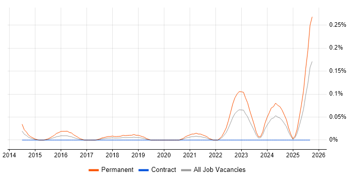 Offensive Security job vacancy trend in Scotland