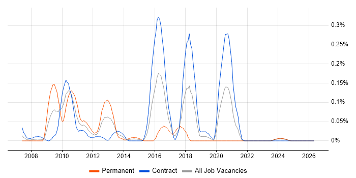 Office Communications Server job vacancy trend in Scotland