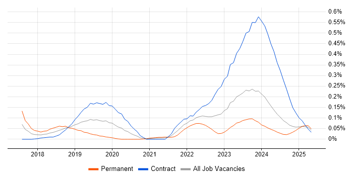 Job vacancy trend for Okta in Scotland Job vacancy trend for Okta in Scotland