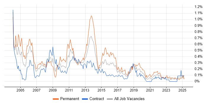 Job vacancy trend for OLAP in Scotland Job vacancy trend for OLAP in Scotland