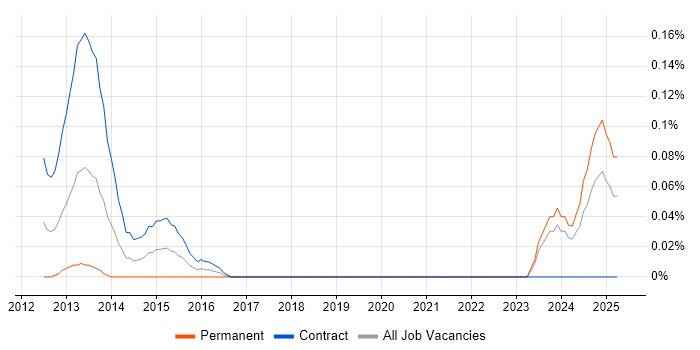Job vacancy trend for Onboarding Analyst in Scotland Job vacancy trend for Onboarding Analyst in Scotland