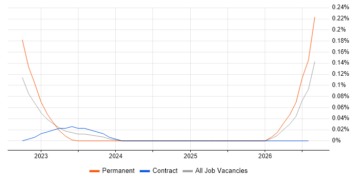 Onboarding Engineer job vacancy trend in Scotland
