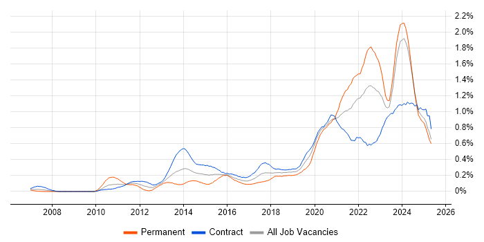 Job vacancy trend for Onboarding in Scotland