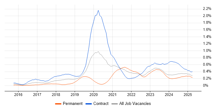 Job vacancy trend for OneDrive in Scotland Job vacancy trend for OneDrive in Scotland