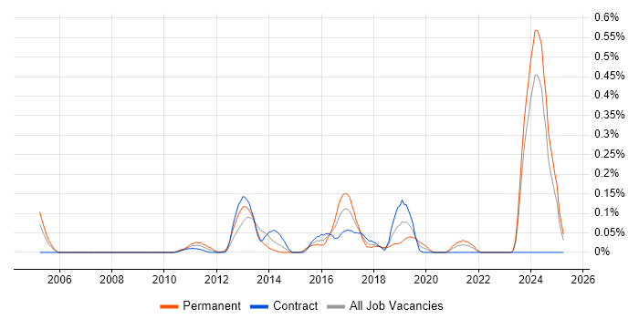 Job vacancy trend for Ontologies in Scotland Job vacancy trend for Ontologies in Scotland