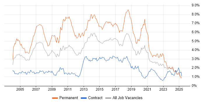 Job vacancy trend for OO in Scotland