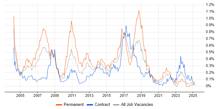 Job vacancy trend for OOA/OOD in Scotland Job vacancy trend for OOA/OOD in Scotland